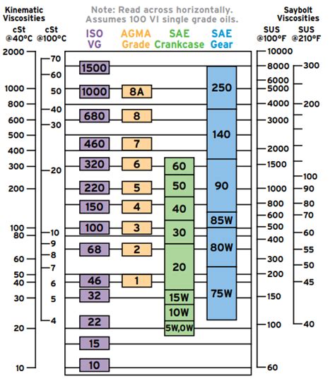 Understanding The Viscosity Grade Chart 42 Off