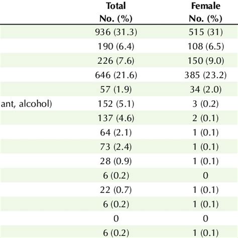 Prevalence Of Psychiatric Disorders In Lifetime According To Sex Download Scientific Diagram