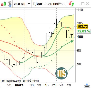 Yogi Trader On Twitter Googl Alphabet Non Croisement Haussier