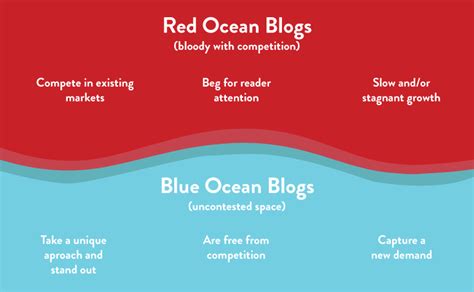 Blue Ocean Strategy Dawsons Digiblog