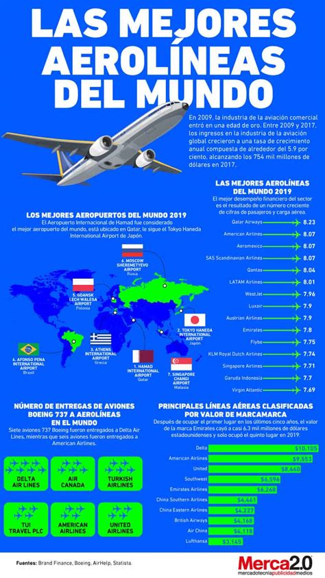 Infograf A Las Mejores Aerol Neas Del Mundo Inbound