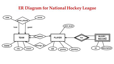 DBMS ER Diagram For National Hockey League NHL Er Diagram