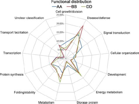 Functional Class Analysis Of The Total Identified Proteins Each Of The Download Scientific