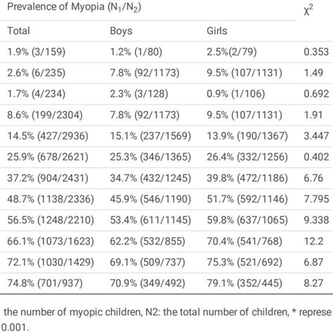 Total Prevalence Of Myopia And Prevalence Of Myopia Stratied By Sex And