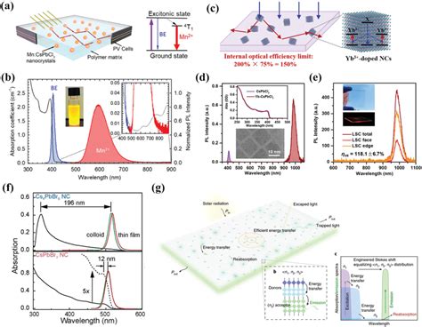 A Schematic Representation Of Lscs Based On Mn‐doped Cspbcl3 Qds B Download Scientific