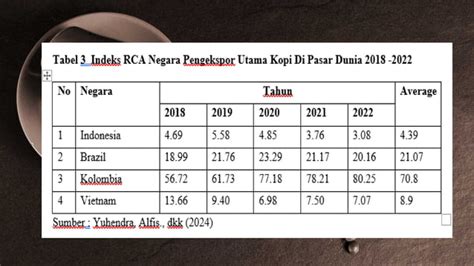 Analisa Daya Saing Export Kopi Indonesia Di Pasar Internasional Ppt