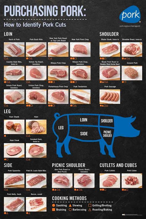 Meat Cutting Chart. All 4 Meat Chart Posters (Beef Cuts, Purchasing Po ...