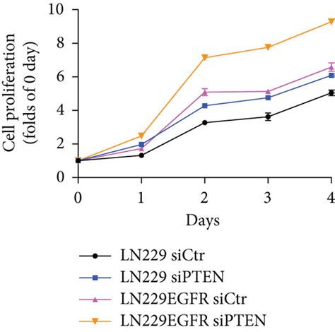 Pten Upregulates Nqo1 Expression And Inhibits Cell Proliferation Of