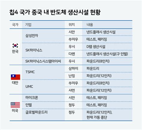 전문가 9人에게 물어보니칩4 동맹 선택 아닌 생존의 문제 Zdnet Korea