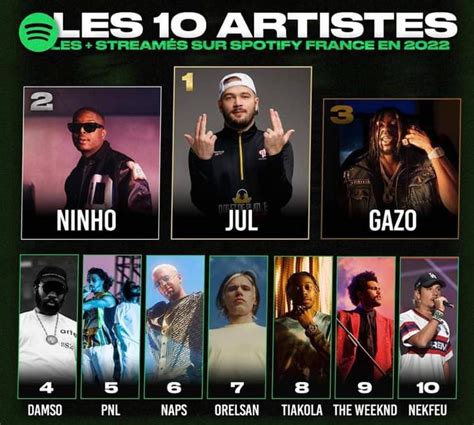 Les chansons et artistes français les plus écoutés en 2022 sont 100 Rap