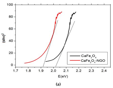 Nanomaterials Free Full Text Synthesis Of Cafe2o4 Ngo Nanocomposite