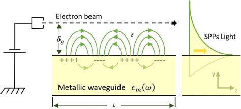 Schematic Diagram Of The Surface Plasmon Polaritons Excited By A