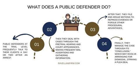 How Do Public Defenders Get Paid In 2023 | Ravel Law Firm