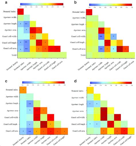 Phenotypic Correlations Among All The Traits Heat Maps Illustrating