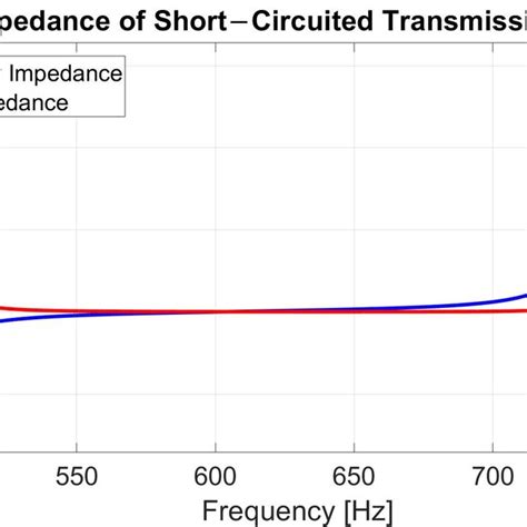 Frequency Response Measurements Of Transmission Line Impedance