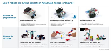 Kit robotique pour apprendre à programmer à l école primaire Ecole robots