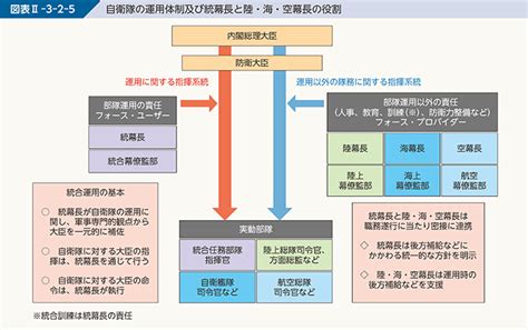 防衛省・自衛隊｜令和4年版防衛白書｜2 自衛隊の統合運用体制