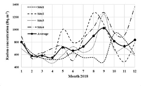 Seasonal Variation Of Radon Levels In The Investigated Sediment Samples Download Scientific