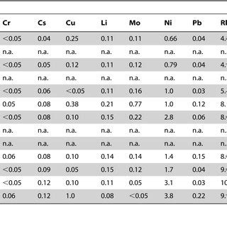 Trace elements composition of water samples collected. | Download Table