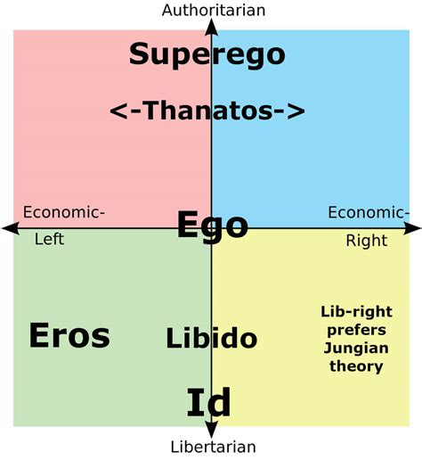 The Political Compass Meets Basic Psychology By Iggyhazard On Deviantart