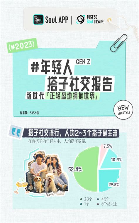 Soul发布《2023年轻人搭子社交报告》：每4个00后就有一人有“搭子”中金在线财经号