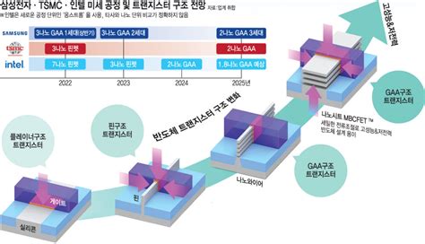 삼성전자 세계 최초 3나노 파운드리 초도 양산 공식발표삼성전자 뉴스룸 네이버 블로그