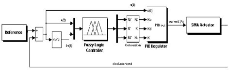 Schemetic Diagram Of Self Tuning Fuzzy Pid Controller Applied To Sma Download Scientific