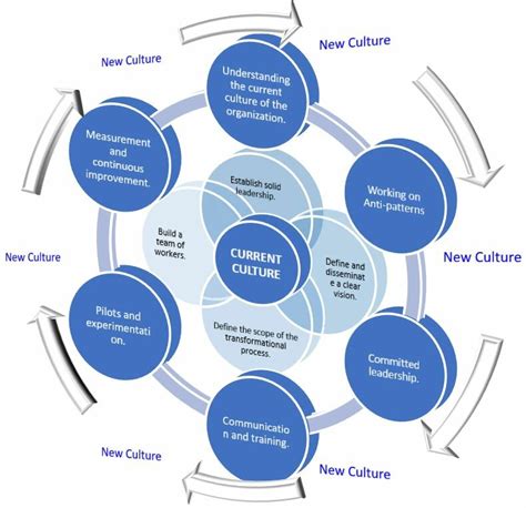 Stages of digital transformation with agility. Image courtesy of D.C.A ... 