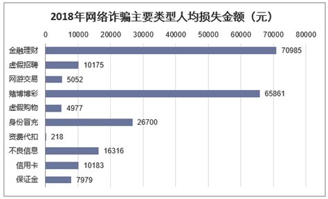 2018年中国网络诈骗趋势分析，90后连续五年成为“最大受骗群体”「图」华经情报网华经产业研究院