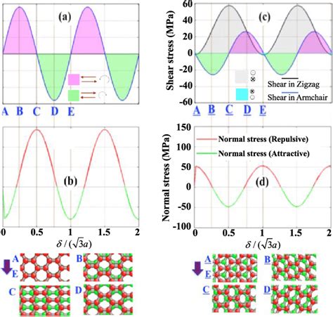 Interlayer Shear Characteristics Between Graphene Graphene Layers