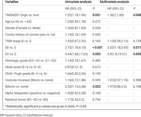 Univariate And Multivariate Cox Regression Analysis Of Os Download