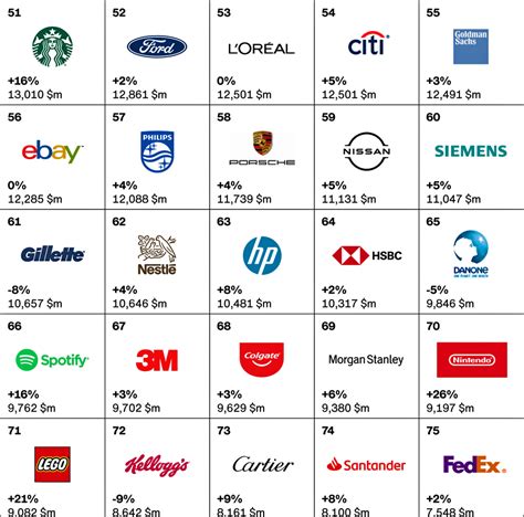 Publimark cl Crecimiento histórico del valor de las mejores marcas