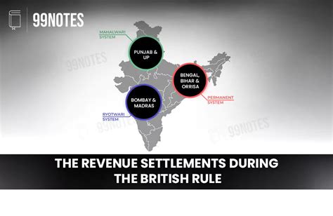 Land Revenue System In British India Complete Upsc Notes