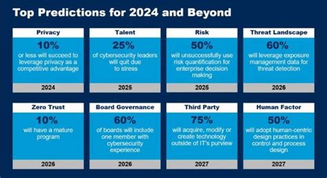 Top Predictions For CISOs For 2023 24 Gartner InfotechLead