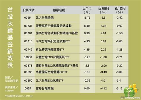 台股永續etf績效一次看！報酬率最高15 73 這檔明日除息 Ettoday財經雲 Ettoday新聞雲