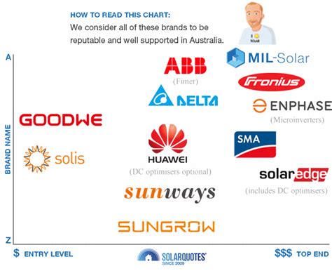 Solar A Guide To Buying Solar Power Systems