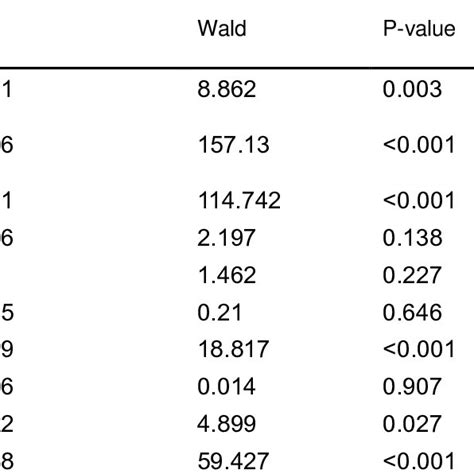 Multifactorial Logistic Regression Analysis Of Cbd Stone Download Scientific Diagram