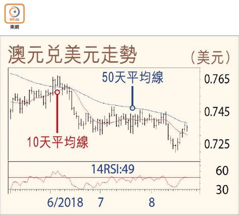 匯通天下：澳元短線或先行整固 東方日報