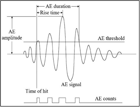 Schematic Diagram Of The Ae Signal Download Scientific Diagram