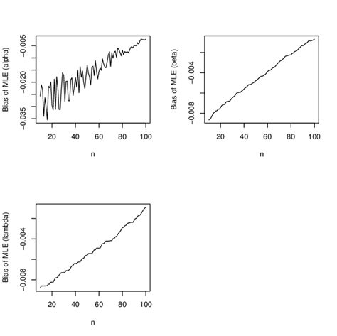 Biases Of α β λ Versus N Download Scientific Diagram