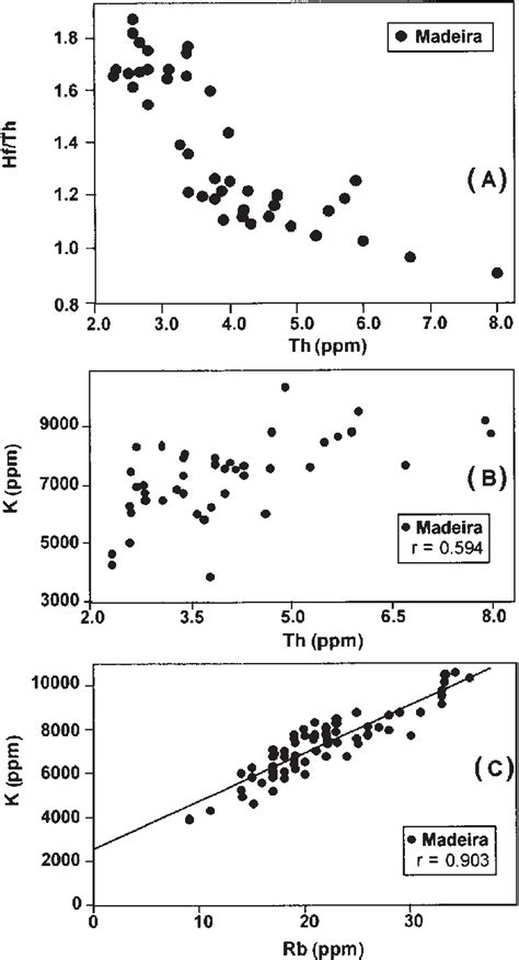 hfth vsth diagram note decreasing hfth ratios  increasing