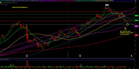 E Mini S P 500 Technical Analysis By Unique GOOG SPY And Goldman