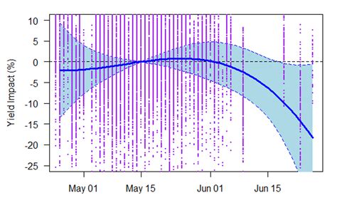 Planting dates and corn yield in Michigan - Corn