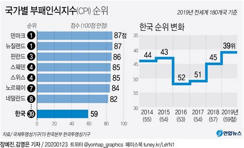 한국 작년 국가청렴도 세계 39위2년 연속 6계단 상승 연합뉴스