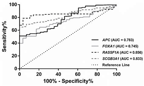 A DNA Methylation-Based Test for Breast Cancer Detection in Circulating