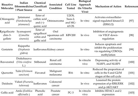 Anti Cancer Activity Of Some Potent Antioxidant Phenolic Phytochemicals