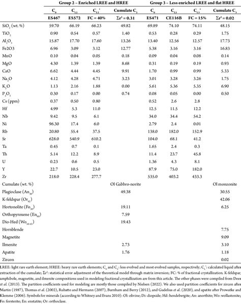 Major And Trace Element Fractional Crystallization Modeling Of The