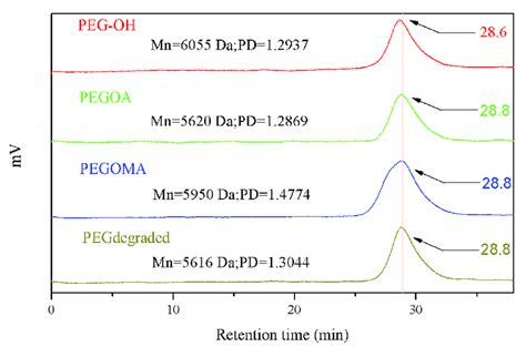 Gel Permeation Chromatography Gpc Analysis Of Peg Oh Pegoa Pegoma