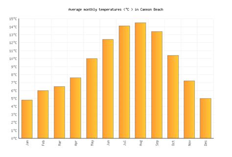 Cannon Beach Weather averages & monthly Temperatures | United States ...