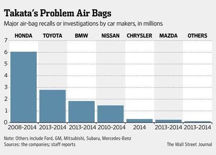 http://ashcraftandgerel.com/wp-content/uploads/2014/10/AM-takata-graph.jpg